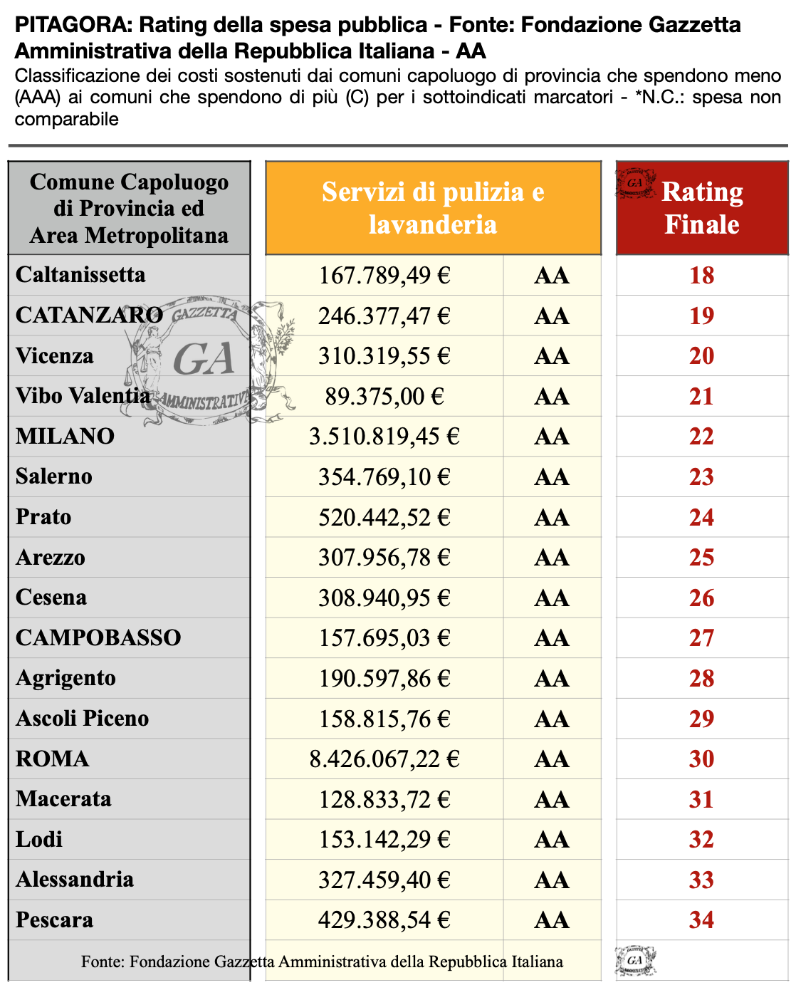 Lista Comuni Classe AA